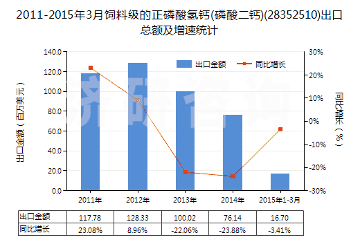 2011-2015年3月飼料級(jí)的正磷酸氫鈣(磷酸二鈣)(28352510)出口總額及增速統(tǒng)計(jì)